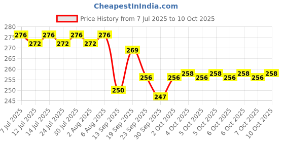 flipkart.com aekko Cartoon Printed School Bus Metal Pencil Box with Sharpner, Moving Tyres for Kids Geometry Box aekko Price History Graph from 7 Jul 2025 to 10 Oct 2025