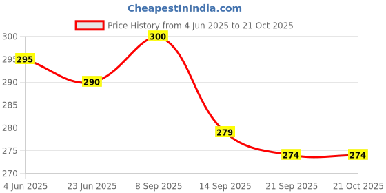 flipkart.com aekko Girls Blue Pouch aekko Price History Graph from 4 Jun 2025 to 21 Oct 2025