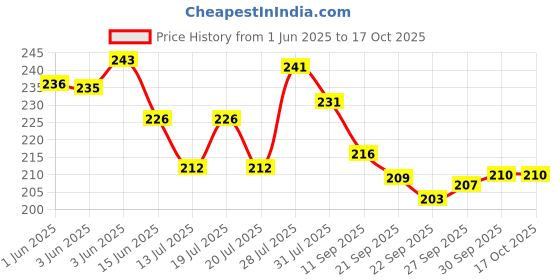 flipkart.com aekko Pencil Case Unicorn Art EVA Pencil Box aekko Price History Graph from 1 Jun 2025 to 16 Oct 2025