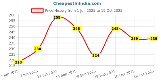 flipkart.com aekko Pencil Pouch Unicorn Art Canvas Pencil Box aekko Price History Graph from 1 Jun 2025 to 16 Oct 2025