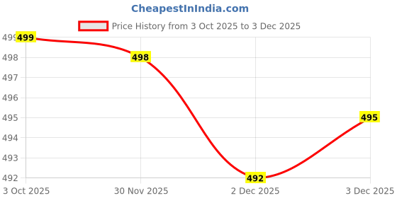 flipkart.com aelency Electronic foot scrubber, foot crack remover, callus remover & foot cleaner aelency Price History Graph from 3 Oct 2025 to 3 Dec 2025