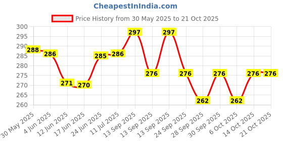 flipkart.com aelency hot bag for periods| electric hot water bag | heating pad(MLTIDESIGN&MLTICOLOR) periods cramp pain relief hot bag 1 L Hot Water Bag aelency Price History Graph from 30 May 2025 to 21 Oct 2025