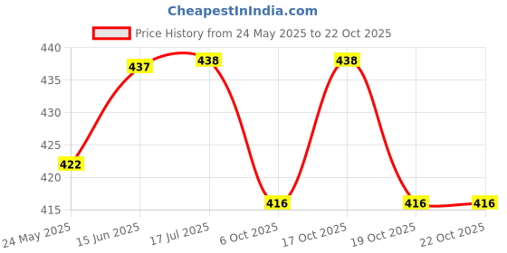 flipkart.com aelency Hot Water bag | Heating Bag | Period Heating Pad | Hot Bag Electric (MLTIDESIGN) Filled Gel Pain Relief Hot Water Bag For Period Cramp And Muscle Joint Pain 1 L Hot Water Bag aelency Price History Graph from 24 May 2025 to 22 Oct 2025