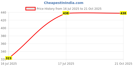 flipkart.com aelency Premium Hot Water bag | Heating Bag | Period Heating Pad | Heat Bag Premium Quality Insulated Hot Water Bag For Muscles Joint and Period Cramp 1 L Hot Water Bag aelency Price History Graph from 16 Jul 2025 to 21 Oct 2025
