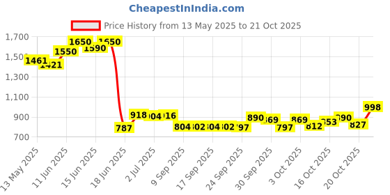 flipkart.com aelex mart Steel Kitchen Trolley aelex mart Price History Graph from 13 May 2025 to 21 Oct 2025