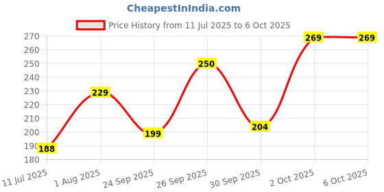 flipkart.com aeliana Universal Bicycle Rear View Mirror 360 Degree Rotatable for All Handlebar Mirror Rearview Radar Mirror aeliana Price History Graph from 11 Jul 2025 to 6 Oct 2025