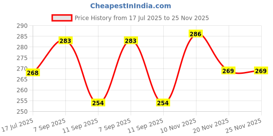 flipkart.com AELIANA Waterproof Reflective Phone Holder for Sweatproof Sports Armband Adjustable Arm Strap Bag Price History Graph from 17 Jul 2025 to 24 Nov 2025