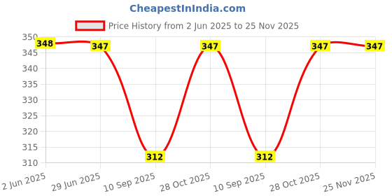 flipkart.com aelin Solid Monkey Cap aelin Price History Graph from 2 Jun 2025 to 25 Nov 2025