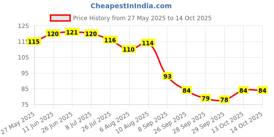 flipkart.com aello wera Green Mask Stick, (40 Gm)Green Tea , All Skin Types NewFace Shaping Mask aello wera Price History Graph from 27 May 2025 to 13 Oct 2025