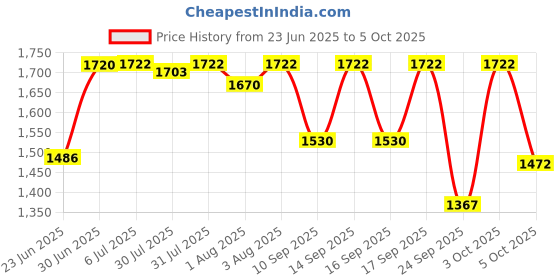 flipkart.com aelvino Activity Walker aelvino Price History Graph from 23 Jun 2025 to 5 Oct 2025