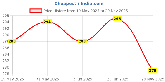 flipkart.com aelvoux Back Cover for Oppo A3X 5G aelvoux Price History Graph from 19 May 2025 to 29 Nov 2025