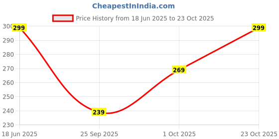 flipkart.com aely shine Pack of 2 Women Nighty with Robe aely shine Price History Graph from 18 Jun 2025 to 23 Oct 2025
