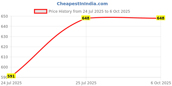 flipkart.com AENDS AOS-1001 Wired Sensor Security System Price History Graph from 24 Jul 2025 to 6 Oct 2025