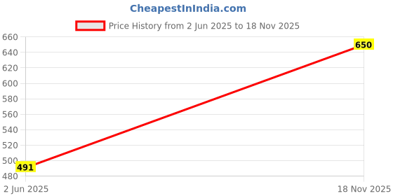 flipkart.com aenimation Solid Men Three Fourths aenimation Price History Graph from 2 Jun 2025 to 18 Nov 2025