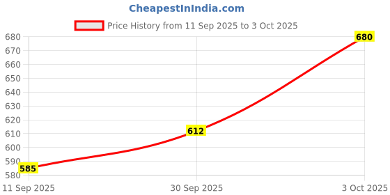 flipkart.com aenimation Solid Men Three Fourths aenimation Price History Graph from 11 Sep 2025 to 3 Oct 2025