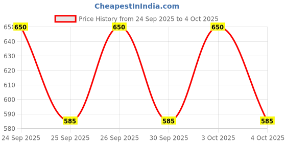 flipkart.com aenimation Solid Men Three Fourths aenimation Price History Graph from 24 Sep 2025 to 4 Oct 2025