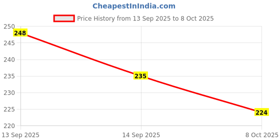 flipkart.com Aenoko Multicolor Type-C to 3.5 MM Audio Jack Adapter Converter [PACK OF 2] Phone Converter Price History Graph from 13 Sep 2025 to 8 Oct 2025