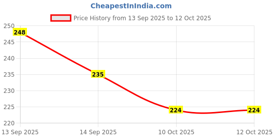 flipkart.com Aenoko Multicolor USB C to 3.5mm Headphone Jack Adapter [PACK OF 2] Phone Converter Price History Graph from 13 Sep 2025 to 10 Oct 2025