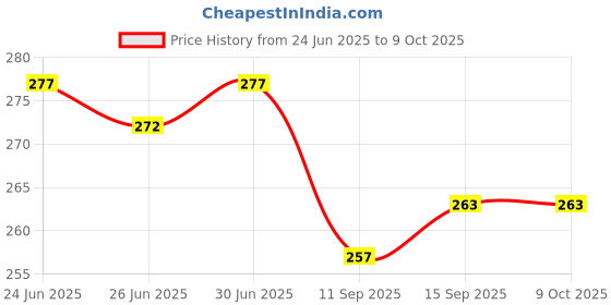 flipkart.com Aenoko USB Type C, Micro USB OTG Adapter Price History Graph from 24 Jun 2025 to 9 Oct 2025