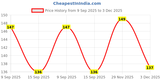flipkart.com aenon fashion Cotton, Nylon Arm Sleeve For Men & Women aenon fashion Price History Graph from 9 Sep 2025 to 3 Dec 2025