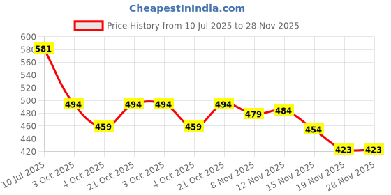 flipkart.com aenox BEST QUALIT PVC/PLASTIC 2 STUMP SET aenox Price History Graph from 10 Jul 2025 to 28 Nov 2025