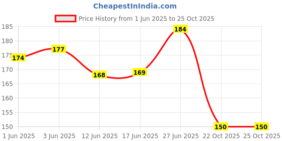 flipkart.com aenox UNIQUE BAT STIKER FOR DUES / TENNIS BAT Bat Sticker aenox Price History Graph from 1 Jun 2025 to 24 Oct 2025