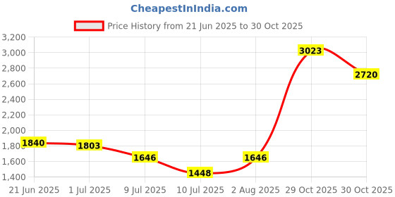 flipkart.com aentik Portable Breast Pump 2 - Electric aentik Price History Graph from 21 Jun 2025 to 30 Oct 2025