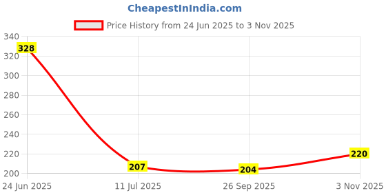 flipkart.com aeofit Fish Hand Rain Spray Hand Shower Handheld aeofit Price History Graph from 24 Jun 2025 to 3 Nov 2025