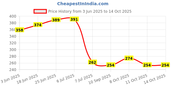 flipkart.com aeofit Fish Hand Rain Spray Hand Shower with 1mtr SS Shower Tube and Wall Hook Handheld aeofit Price History Graph from 3 Jun 2025 to 14 Oct 2025