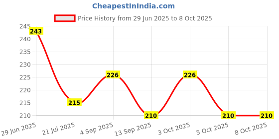 flipkart.com aeofit Health Faucet Conti (Complete Set) Chrome Finish Set Of 2 with Gun, Shower Tube & Hook Health Faucet aeofit Price History Graph from 29 Jun 2025 to 8 Oct 2025