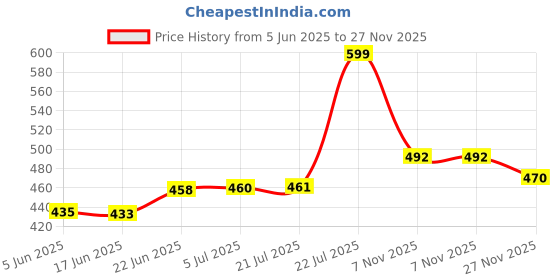 flipkart.com aeofit Sink Cock Passion Faucet Chrome Plated Wash Basin Sink Cock Tap Pillar Tap Faucet aeofit Price History Graph from 5 Jun 2025 to 27 Nov 2025
