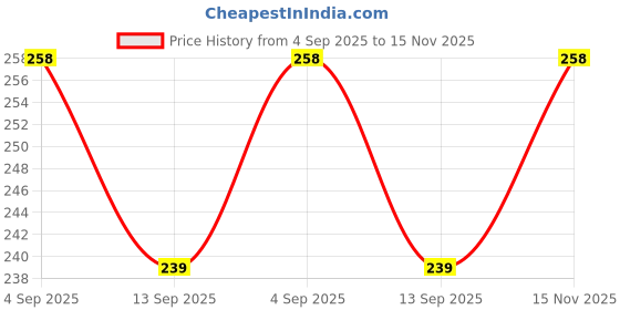 flipkart.com aeofit VIGNET MATTE BLACK-GOLD 1 PC GUN Finish ABS Health Faucet for Bathroom / Jet Spray for Toilet Shower Faucet Health Faucet aeofit Price History Graph from 4 Sep 2025 to 15 Nov 2025