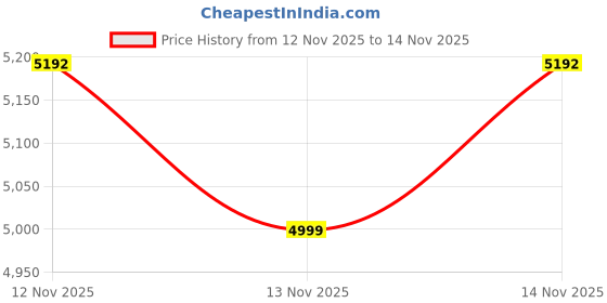 flipkart.com orient electric Aeon BLDC 5 Star 1200 3 Blade Ceiling Fan orient electric Price History Graph from 12 Nov 2025 to 14 Nov 2025