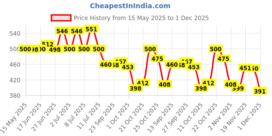 flipkart.com aeonik BLACK HIGH PREMIUM QUALITY Running Shoes For Men aeonik Price History Graph from 15 May 2025 to 1 Dec 2025