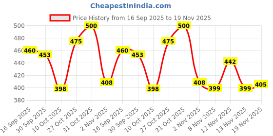 flipkart.com aeonik BLACK HIGH PREMIUM QUALITY Running Shoes For Men aeonik Price History Graph from 16 Sep 2025 to 19 Nov 2025