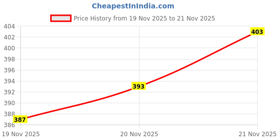 flipkart.com aeonik BLUE RETRO SHOES PREMIUM QUALITY Training & Gym Shoes For Men aeonik Price History Graph from 19 Nov 2025 to 21 Nov 2025