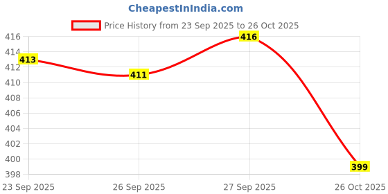 flipkart.com aeonik Men Sandal aeonik Price History Graph from 23 Sep 2025 to 26 Oct 2025
