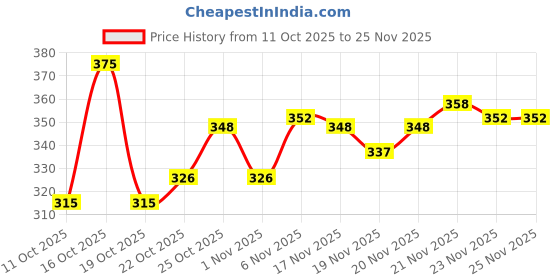 flipkart.com aeonik Men Sandal aeonik Price History Graph from 11 Oct 2025 to 24 Nov 2025
