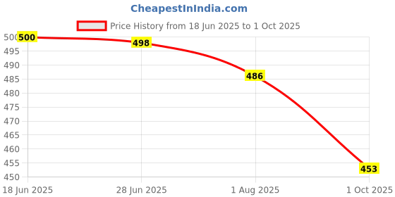 flipkart.com aeonik OGIY RETRO SHOES HIGH PREMIUM QUALITY Sneakers For Men aeonik Price History Graph from 18 Jun 2025 to 1 Oct 2025