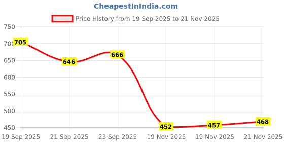 flipkart.com aeonik Synthetic Leather Lightweight Comfortable Walking Outdoor Slip On Chelsea Boots For Men aeonik Price History Graph from 19 Sep 2025 to 21 Nov 2025