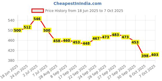 flipkart.com aeonik WHITE HIGH PREMIUM QUALITY Running Shoes For Men aeonik Price History Graph from 18 Jun 2025 to 7 Oct 2025