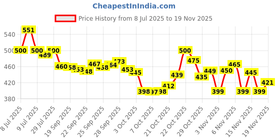 flipkart.com aeonik WHITE HIGH PREMIUM QUALITY Running Shoes For Men aeonik Price History Graph from 8 Jul 2025 to 19 Nov 2025