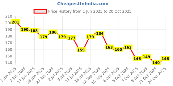 flipkart.com aepigo Girls Black Cosmetic Bag aepigo Price History Graph from 1 Jun 2025 to 20 Oct 2025