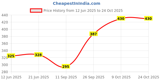 flipkart.com Aepigo Waist Bag for Men Fanny Pack for Women Fanny Pack for Men Waist Bag for Women travel waist bag Price History Graph from 12 Jun 2025 to 24 Oct 2025