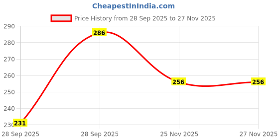 flipkart.com aepigo Water-Mat-Inflatable-Baby-Water-Play-Mat for Infants & Toddlers Fun Play Activity Playmats for Baby Inflatable Inflatable Toy Pump aepigo Price History Graph from 28 Sep 2025 to 27 Nov 2025