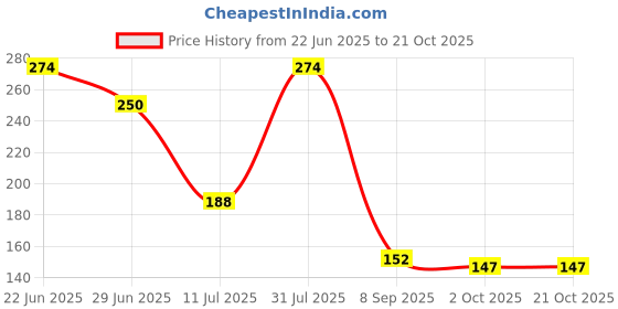 flipkart.com aepigo Women Black Cosmetic Bag aepigo Price History Graph from 22 Jun 2025 to 21 Oct 2025