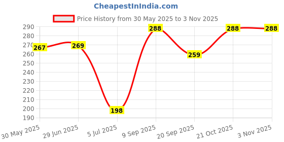 flipkart.com aepigo Women Black Cosmetic Bag aepigo Price History Graph from 30 May 2025 to 3 Nov 2025