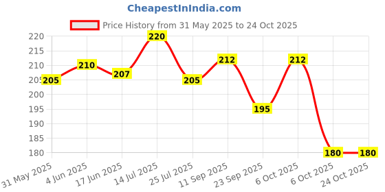 flipkart.com aepigo Women White Cosmetic Bag aepigo Price History Graph from 31 May 2025 to 23 Oct 2025