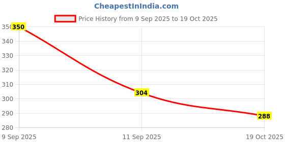 flipkart.com aepruy 9 Color Matte & Shimmery Pigment EyeShadow with Blush,Highlighter and Contour aepruy Price History Graph from 9 Sep 2025 to 19 Oct 2025