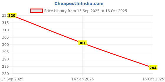 flipkart.com aepruy Makeup Kit - Eyeshadow, Blusher, Highlighter, Concealer, contour aepruy Price History Graph from 13 Sep 2025 to 16 Oct 2025